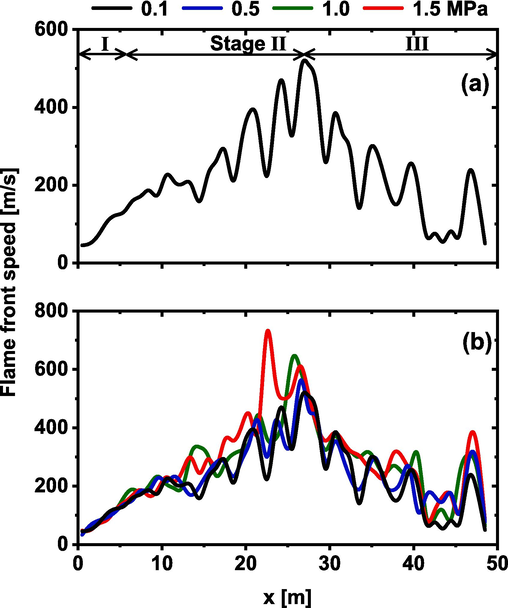 Flame front speed under different initial pressure. ϕ = 1, T0 = 300 K, p0 = 0.1–––1.5 MPa.