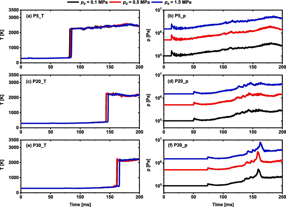 Profiles of pressure and temperature for each monitoring point under different initial pressure. ϕ = 1, T0 = 300 K, p0 = 0.1–––1.5 MPa.