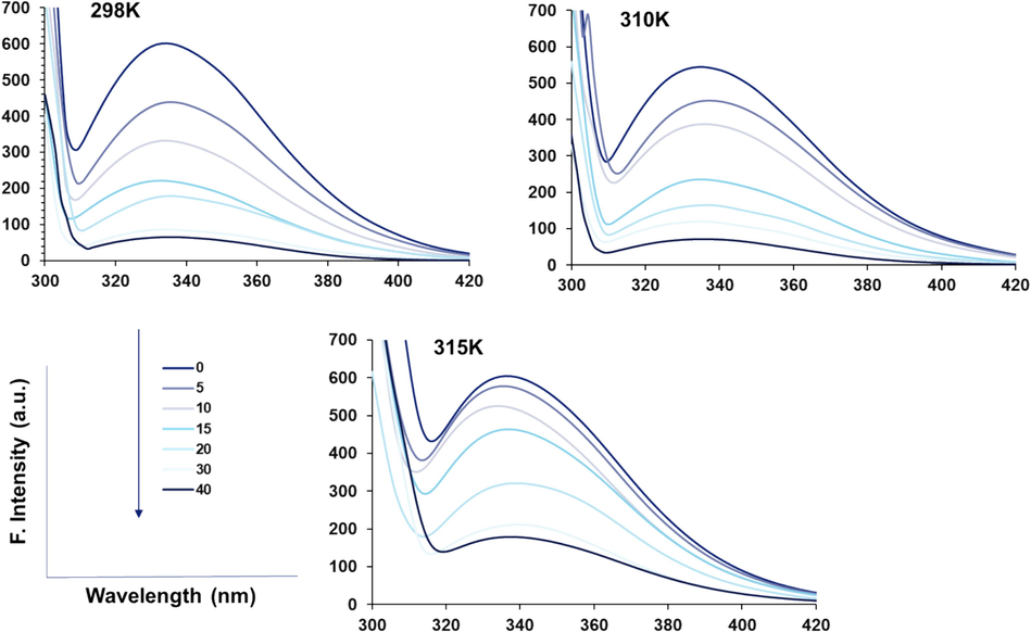 Fluorescence quenching study of HSA (5 µM) upon interaction with different concentrations of rhamnazin ranging from 5 to 40 µM at three different temperatures of 298/310/315 K.