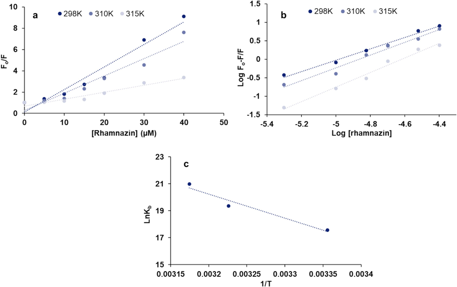 (a) Stern-Volmer plot, (b) modified Stern-Volmer plot, (c) Van’t Hoff plot for the interaction of HSA (5 µM) with different concentrations of rhamnazin ranging from 5 to 40 µM at three different temperatures of 298/310/315 K.