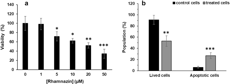 (a) Cytotoxic effects of rhamnazin on lung adenocarcinoma A549 cells after incubation for 24 h, (b) flow cytometry analysis of lung adenocarcinoma A549 cells after interaction with IC50 concentration of rhamnazin (10.00 μM) for 24 h. All data are expressed as means ± SD. *P < 0.05, **P < 0.01, ***P < 0.001, relative to untreated negative control cells.
