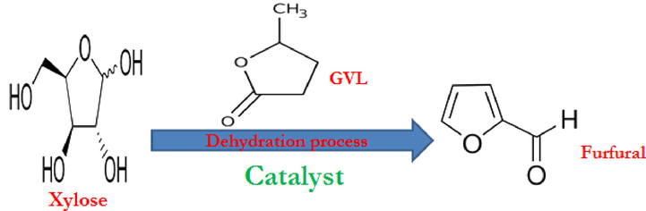 Chemical reaction equation for the catalytic dehydration of xylose to furfural.