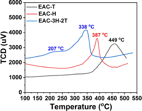 NH3-TPD profile of EAC-T, EAC-H and EAC-3H-2T catalysts.