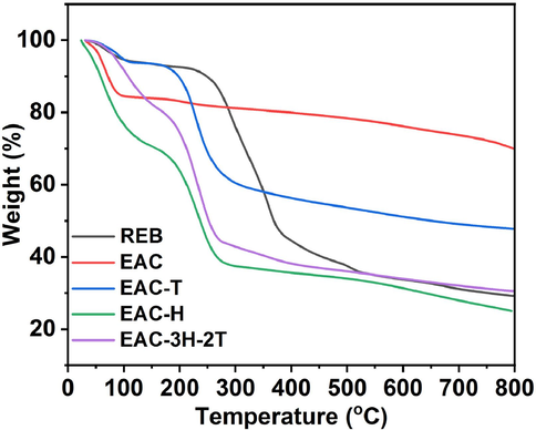 TGA analysis of REB, EAC and sulfonated EAC materials.