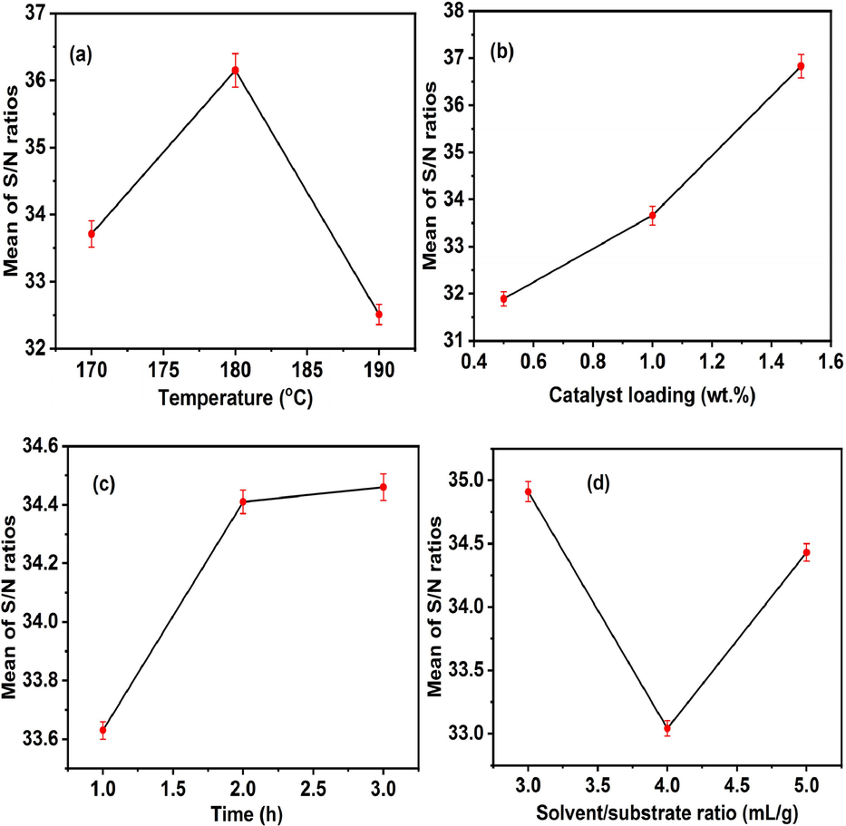 Mean S/N ratio for the optimization of variables using the Taguchi technique.
