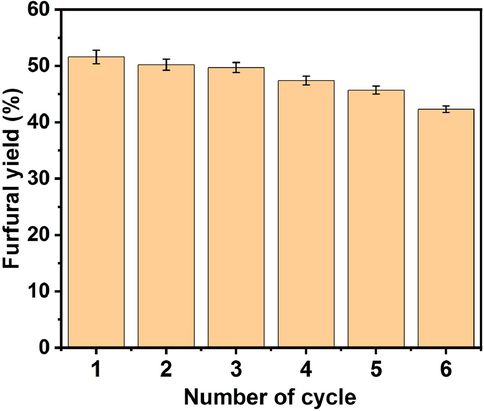 Reusability effect of EAC-3H-2T catalyst on dehydration of xylose at 180 °C for 3 h with 1.5 wt% EAC-3H-2T loading and 3:1 mL/g GVL/xylose ratio.
