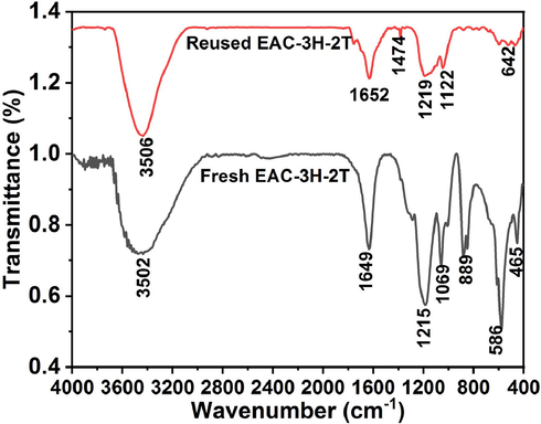 FTIR spectra of fresh and reused EAC-3H-2T samples.