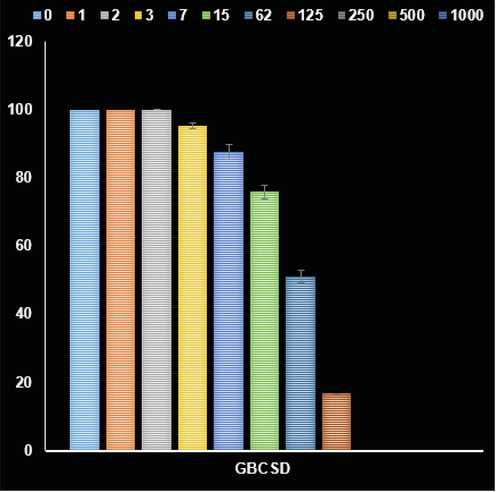 The activities of Au NPs/kaolin nanocomposite on the GBCSD cancer cell viability (%).