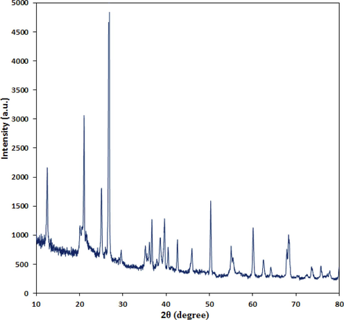 XRD pattern of Au NPs/Kaolin.