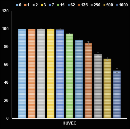 The activities of Au NPs/kaolin nanocomposite on the normal cell viability (%).