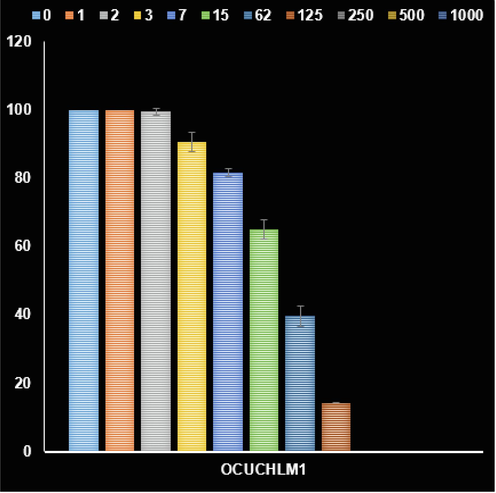 The activities of Au NPs/kaolin nanocomposite on the OCUCHLM1 cancer cell viability (%).