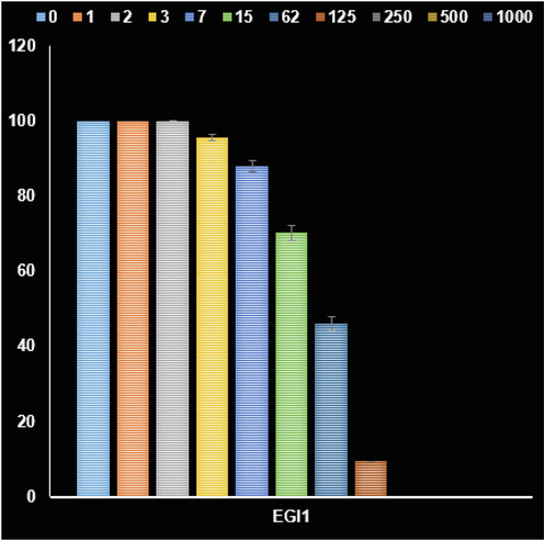 The activities of Au NPs/kaolin nanocomposite on the EGI1 cancer cell viability (%).