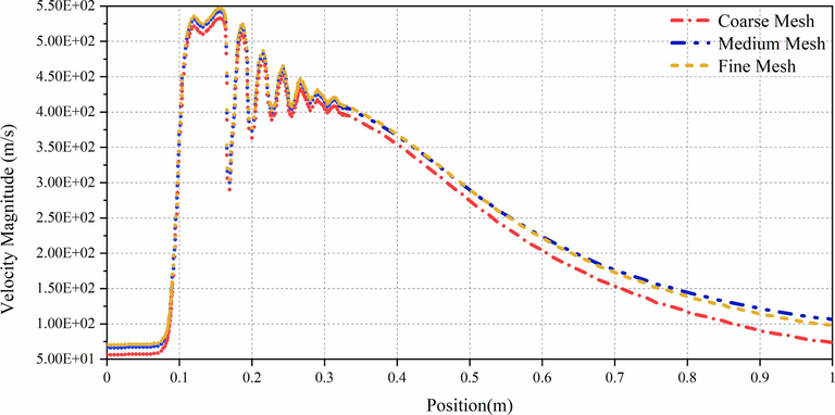 Axial velocity of the cutting oxygen jet with three mesh models.