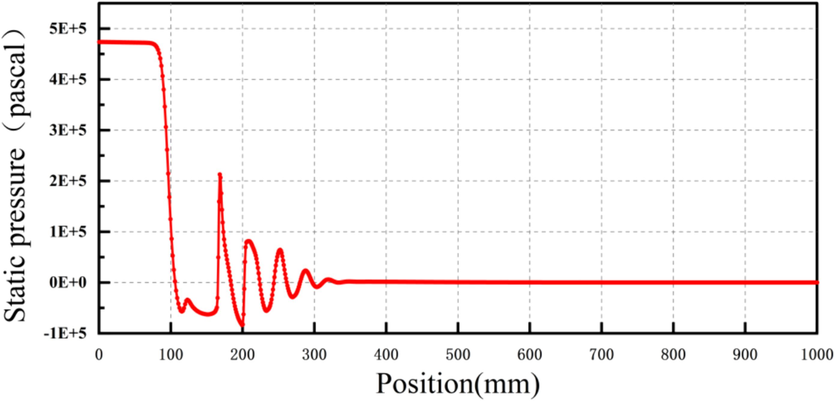 Pressure distribution curve line on axis.