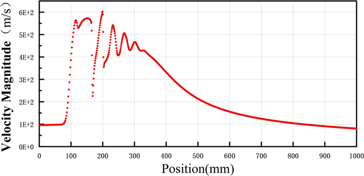 Velocity distribution curve line on axis.