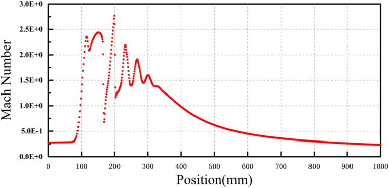 Mach number distribution curve line on axis.