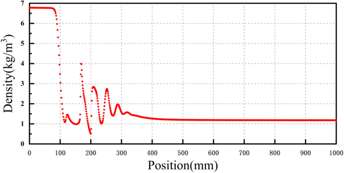 Density distribution curve line on axis.