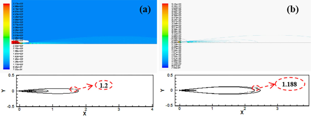 Gas density contour plots.