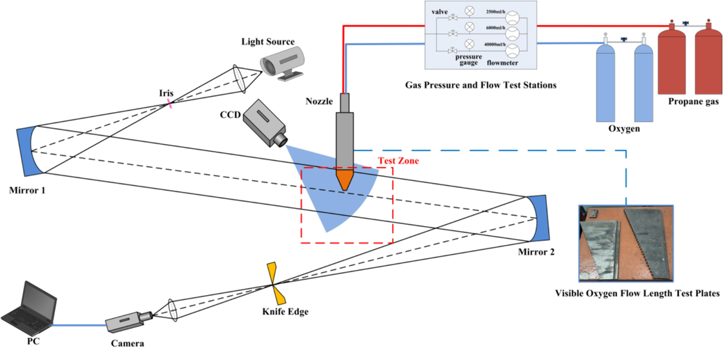 Schematic diagram of Schlieren method and Visible oxygen flow Length Test.