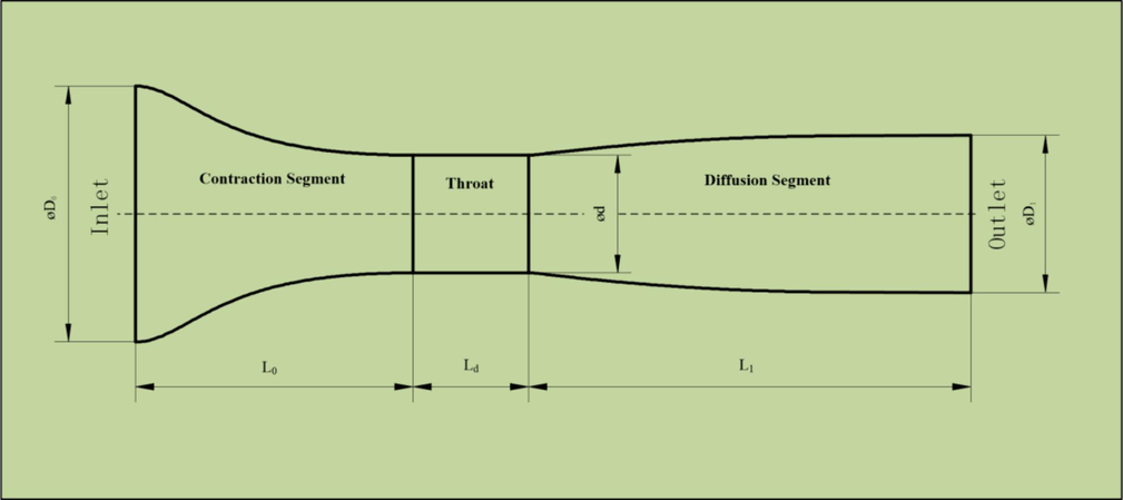 Schematic diagram of Laval nozzle.