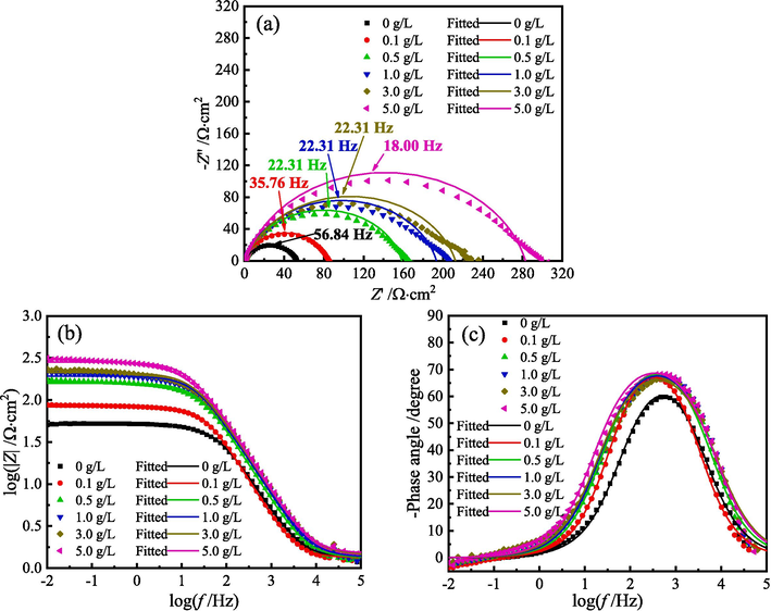 EIS diagrams for MS in 1 M HCl solution with different content of ZMBE at 298 K: (a) Nyquist diagrams, (b) and (c) Bode diagrams.