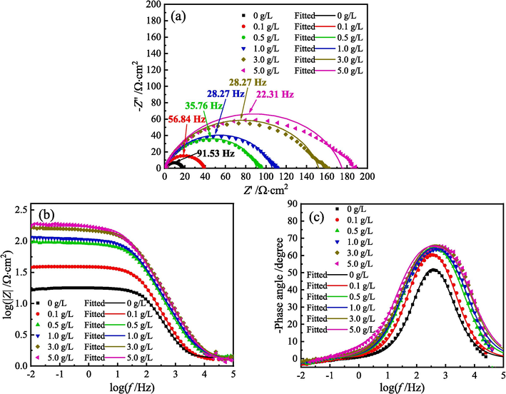 EIS diagrams for MS in 1 M HCl solution with different content of ZMBE at 308 K: (a) Nyquist diagrams, (b) and (c) Bode diagrams.