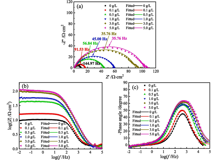 EIS diagrams for MS in 1 M HCl solution with different content of ZMBE at 318 K: (a) Nyquist diagrams, (b) and (c) Bode diagrams.