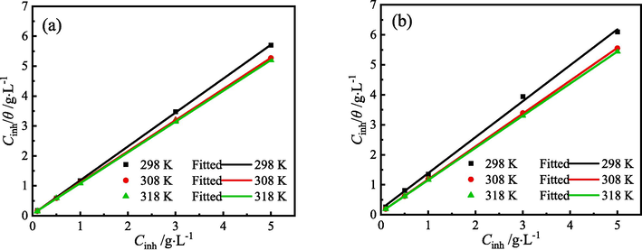 Langmuir isotherms of ZMBE on the MS surface based on (a) PDP and (b) EIS results.