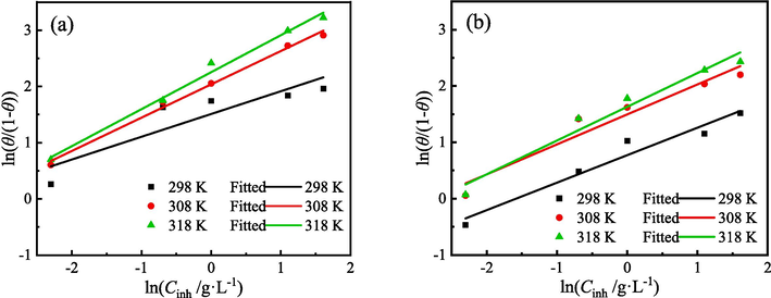 El-Awady isotherms of ZMBE on the MS surface based on (a) PDP and (b) EIS results.