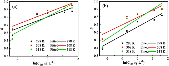 Temkin isotherms of ZMBE on the MS surface based on (a) PDP and (b) EIS results.