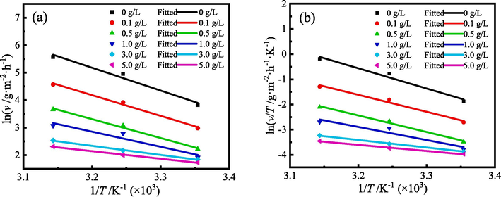 Fitting lines of the kinetics equations for corrosion reaction of MS in 1 M HCl solution with different content of ZMBE: (a) Arrhenius, and (b) Transition state.