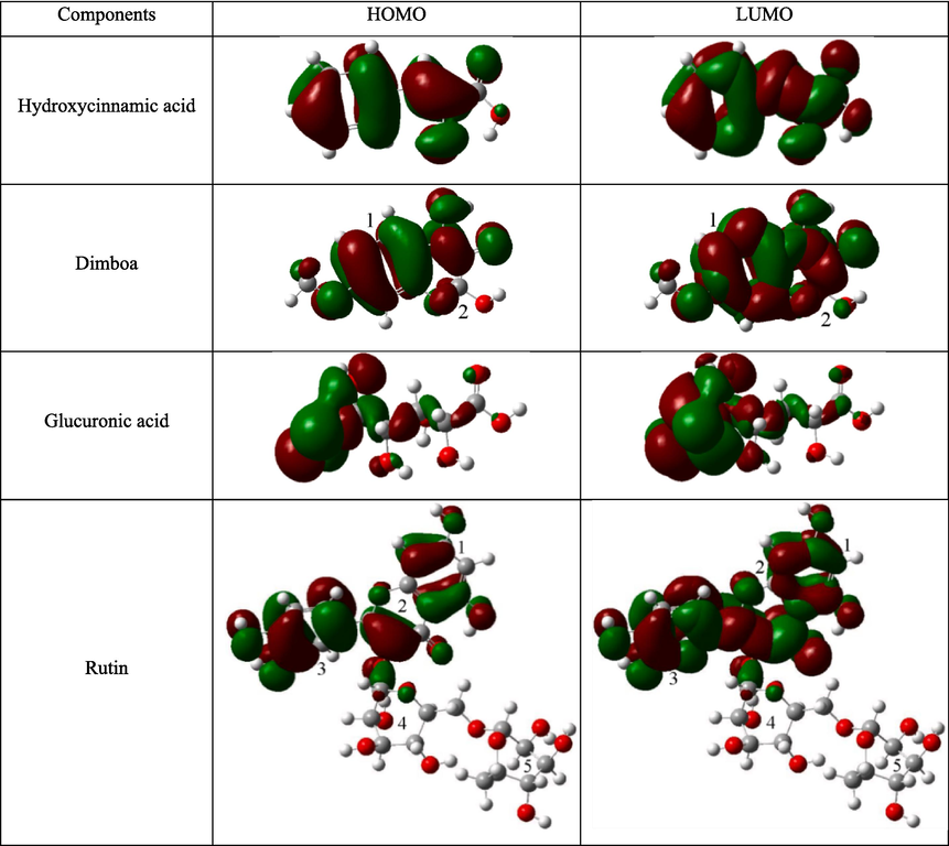 Frontier molecular orbital distributions of typical active ingredients in ZMBE at the neutral state.