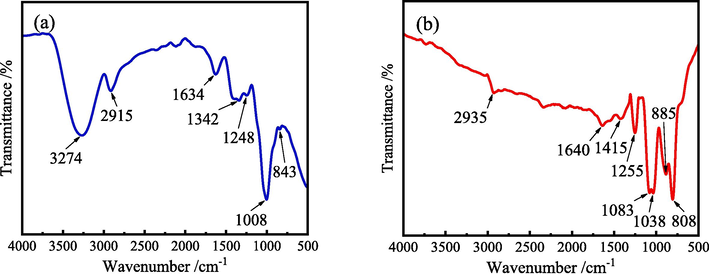 FT-IR spectra: (a) ZMBE solid, and (b) ZMBE adsorption film on the MS surface.