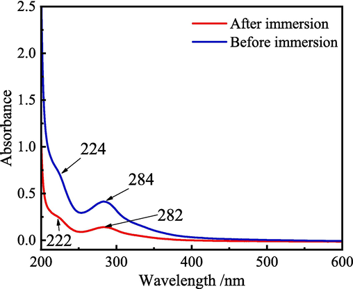 UV–visible spectra of 1 M HCl solution with 5.0 g·L−1 ZMBE before and after immersion of MS sample.