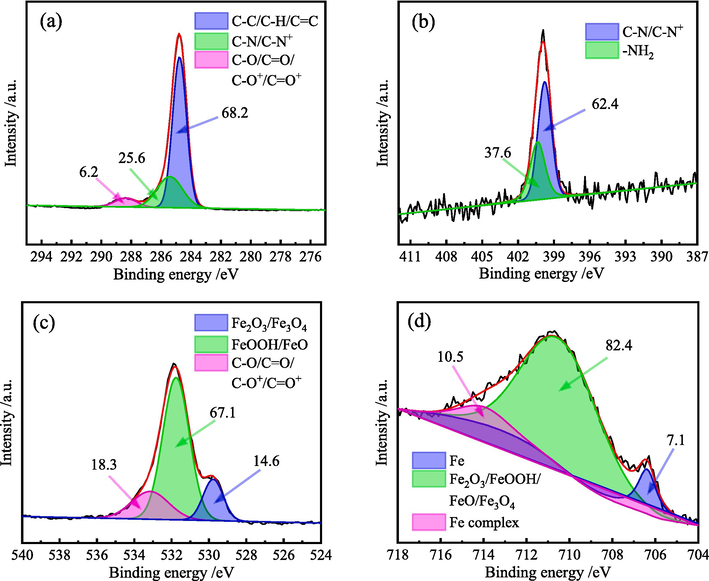 High-resolution XPS spectra of elements in ZMBE adsorption film on the MS surface: (a) C 1 s; (b) N 1 s; (c) O 1 s; and (d) Fe 2p3/2.