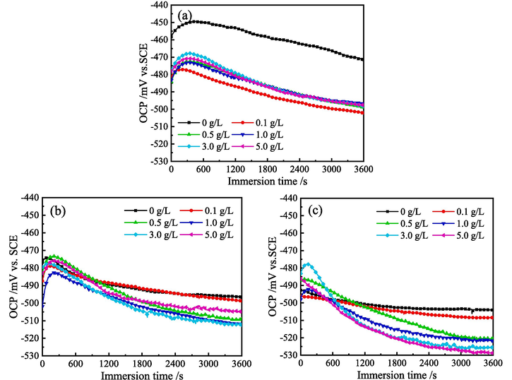 OCP curves for MS in 1 M HCl solution with different content of ZMBE at (a) 298, (b) 308, and (c) 318 K.