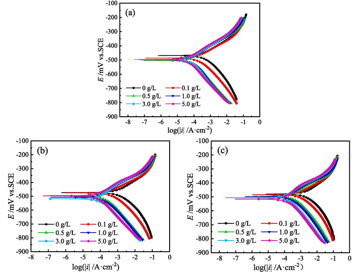 PDP curves for MS in 1 M HCl solution with different content of ZMBE at (a) 298, (b) 308, and (c) 318 K.