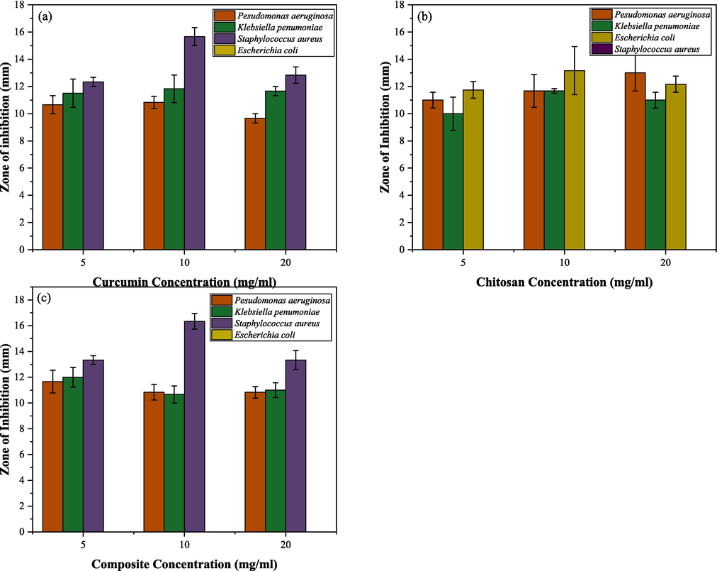 Antibacterial activity of (a) curcumin and (b) chitosan (c) drug composite against Pseudomonas aeruginosa, Klebsiella pneumoniae, Staphylococcus aureus and Escherichia coli. *Footnote: The obtained zones of inhibition of curcumin, chitosan, and drug composite against Pseudomonas aeruginosa, Klebsiella pneumoniae, and Staphylococcus aureus.