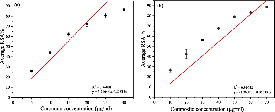 DPPH antioxidant assay (a) curcumin (b) drug composite.