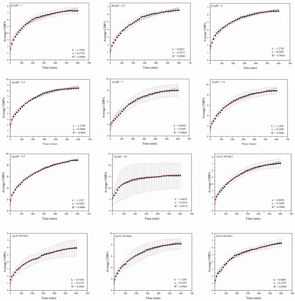 Fitted %CDR data for Korsmeyer–Peppas model of the drug composite under varying media conditions; (a-h) pH,(i-m) ionic strength,(n-q) drug concentrations.