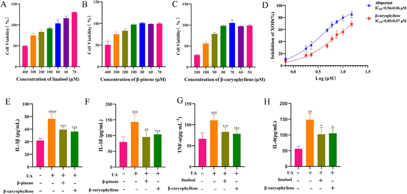 A Determination of the maximum administered dose of linalool by the MTT. B Determination of the maximum administered dose of β-pinene by the MTT. C Determination of the maximum administered dose of β-caryophyllene by the MTT. D Experimental results of XOD inhibition by β-caryophyllene. E Effects of β-caryophyllene and β-pinene on IL-1β in NLRP3 inflammasome activation. F Effects of β-caryophyllene and β-pinene on IL-18 in NLRP3 inflammasome activation. G Effect of linalool and β-caryophyllene on TNF-α content on the NF-κB pathway. H Effect of linalool and β-caryophyllene on IL-6 content on the NF-κB pathway. (*P<0.05, **P<0.01, ***P<0.001vs. Model group., ##P<0.01, ###P<0.001, ####P<0.0001 vs. Control group.).