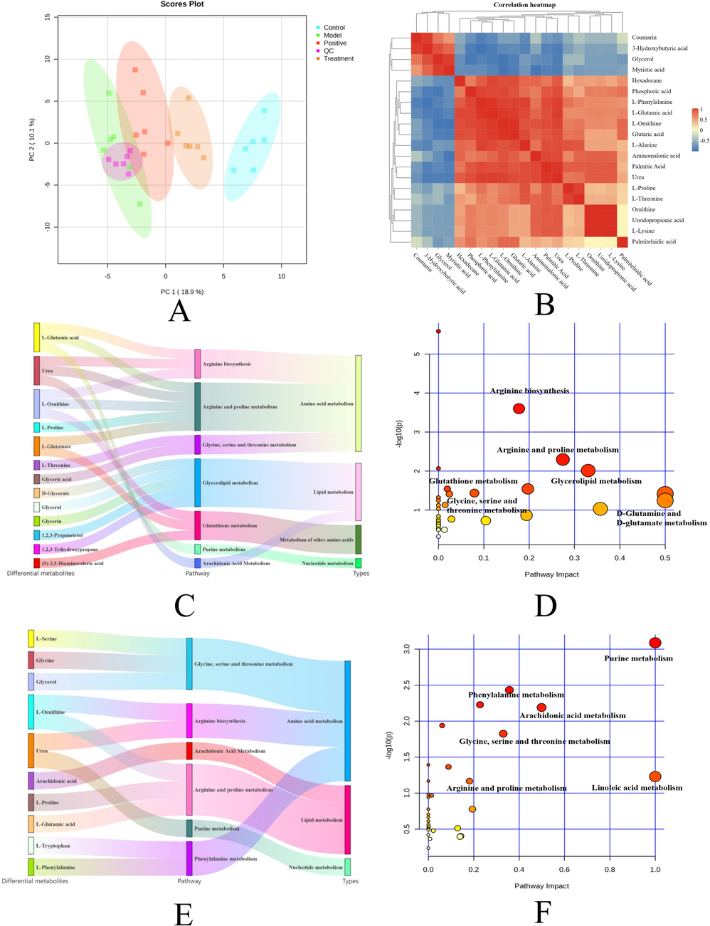 A. Plot of PCA scores for the five groups based on their serum metabolic profiles. Blue represents the control group, green represents the model group, red represents the positive group, orange represents the SLEO group, and purple represents the quality control group B. Heatmap of metabolic differences between the model and SLEO groups C. Sankey diagram depicting the functional enrichment of differential metabolites of the control and model groups. D. Functional enrichment of differential metabolites of the control and model groups. E. Sankey diagram depicting the functional enrichment of differential metabolites of the model and SLEO groups. F. Functional enrichment of differential metabolites of the model and SLEO groups.