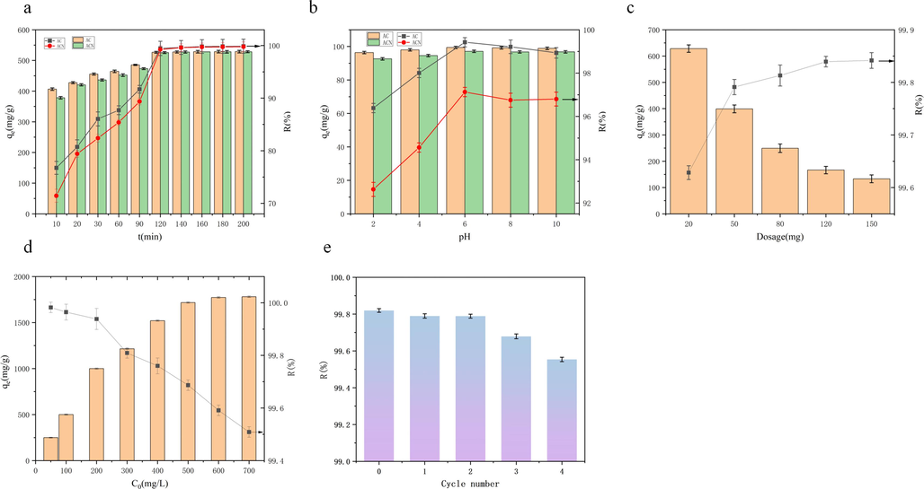 (a)Effect of time on removal capacity of MB by AC and ACN(C0 = 300 mg/L; dosage = 250 mg, and V=500 mL). (b)Effect of pH on the removal capacity of MB by AC and ACN(C0 = 200 mg/L, dosage = 10 mg, and V=50 mL). (c)Effect of adsorbent dosage on removal capacity of MB by AC(C0 = 400 mg/L and V=50 mL). (d)Effect of initial concentration on removal capacity of MB by AC(dosage = 10 mg and V=50 mL). (e)The effect of the number of reuse cycles on the removal capacity of MB by AC(C0 = 200 mg/L, dosage = 10 mg, and V=50 mL).