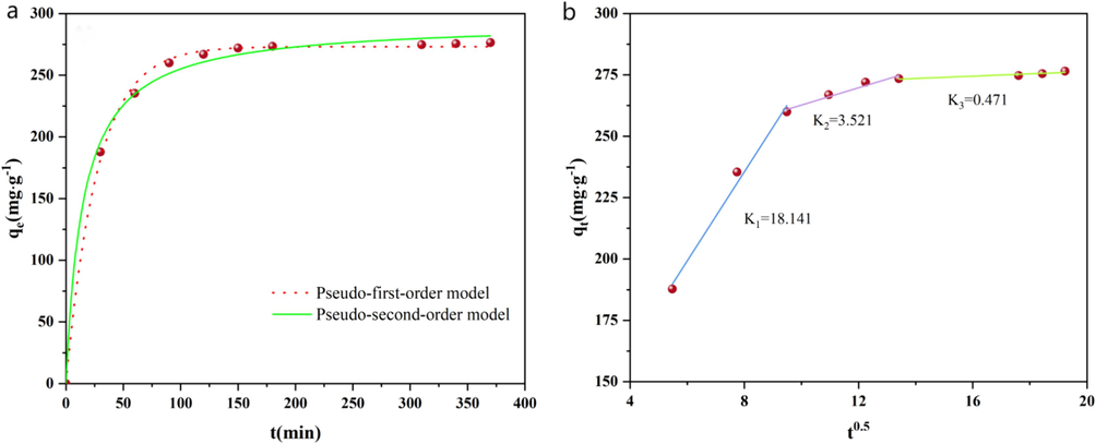 (a)Fitting curves of pseudo-first-order and pseudo-second-order kinetic models, and (b)fitting curve of the internal diffusion model.