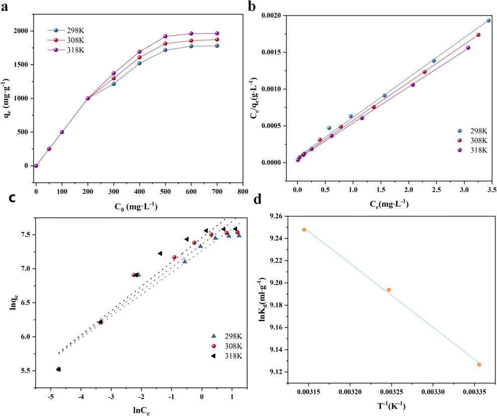 (a)Effect of temperature on adsorption capacity of MB by AC(dosage = 10 mg and V=50 mL). (b)Fitting curve of the Langmuir model. (c)Fitting curve of the Freundlich model. (d)Fitting curve of the thermodynamic model.