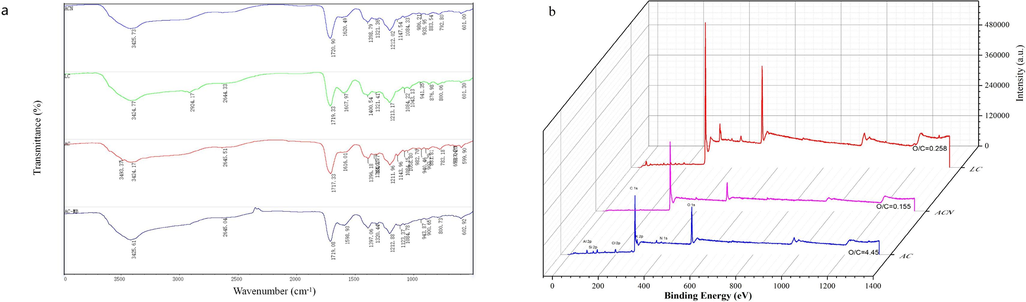 (a)FTIR spectra of the samples; (b)XPS full spectra of the samples.