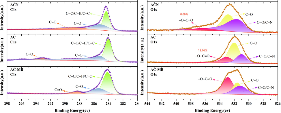 The peak fitting results of the high-resolution XPS spectrum of the sample: (a)C 1 s and (b)O 1 s.