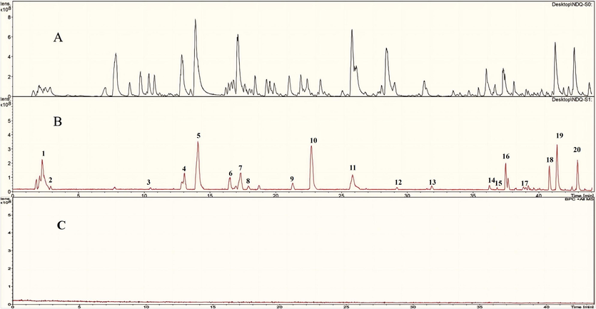 The base peak ion chromatograms (BPCs) of L0 (A), L1 (B) and Blank (C).