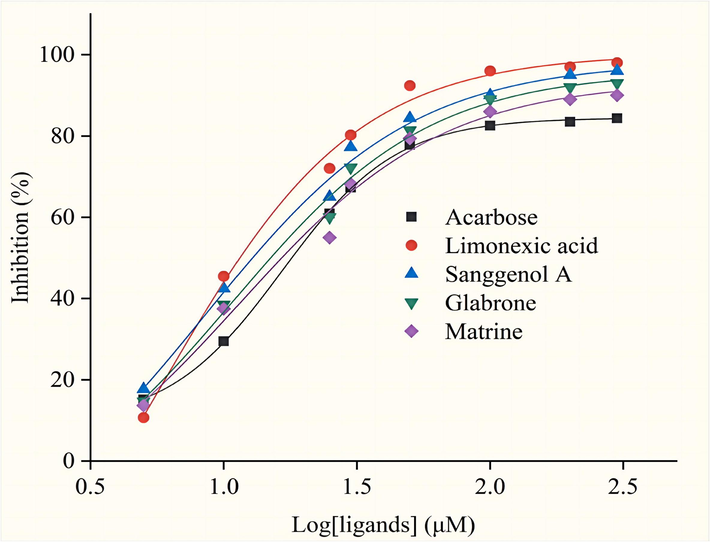 The inhibition curves of Limonexic acid, Sanggenol A, Glabrone, Matrine, and Acarbose.