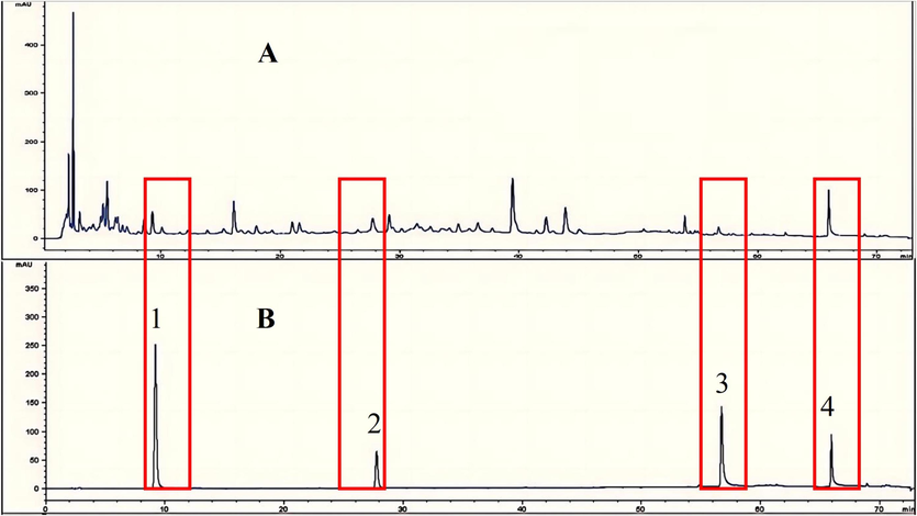 Chromatograms of sample (A), reference substances (B). 1-Limonexic acid; 2-Matrine; 3-Sanggenol A; 4-Glabrone.